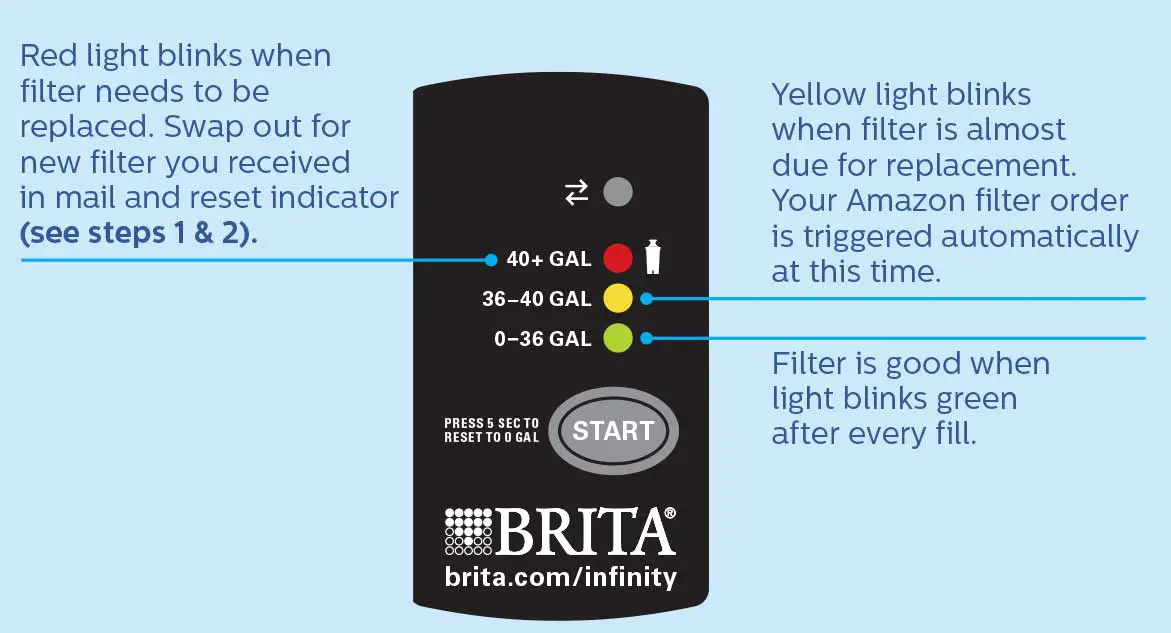 why-is-the-brita-filter-indicator-not-working-explained-and-solved