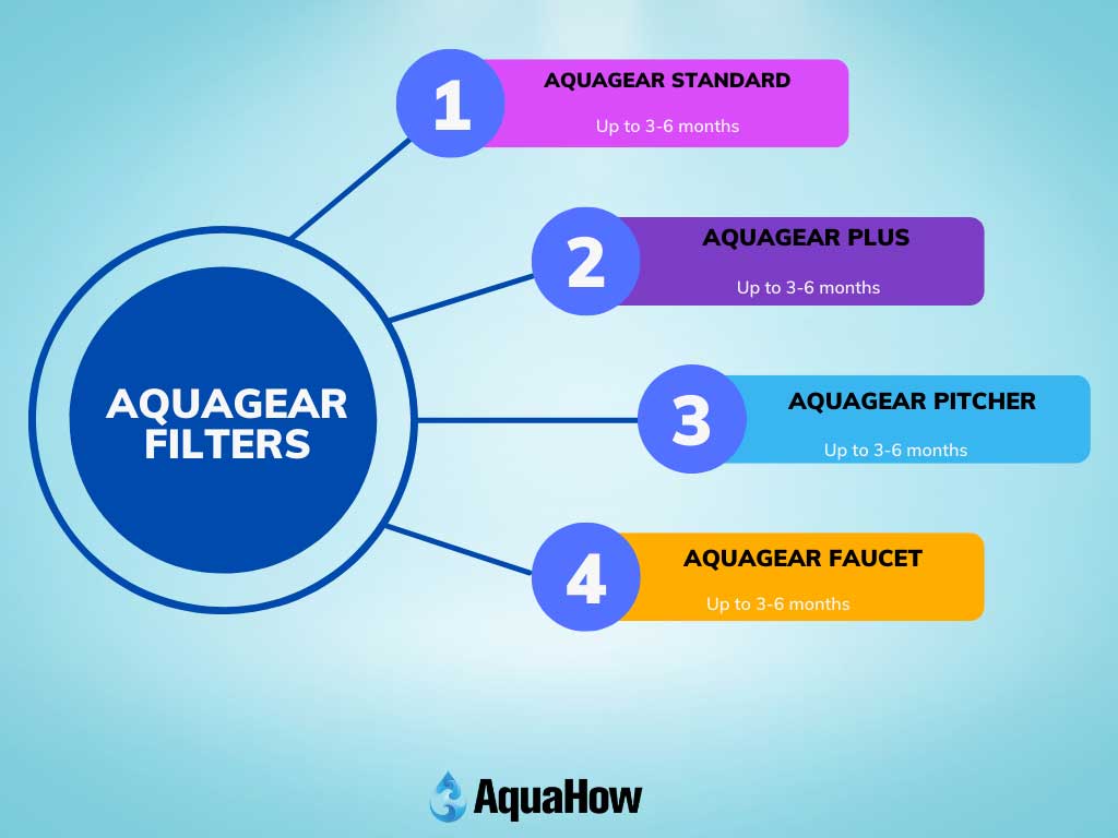 Aquagear filter Lifespan by filter type