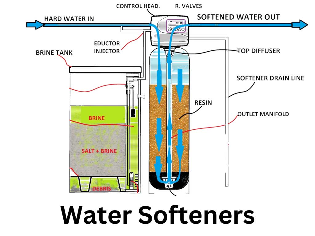 Water Softener Diagram with System Flow